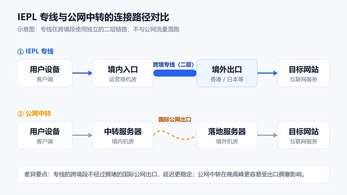 IEPL专线与公网中转的连接路径对比示意图:专线在跨境段使用独立链路,公网中转经过国际公网出口