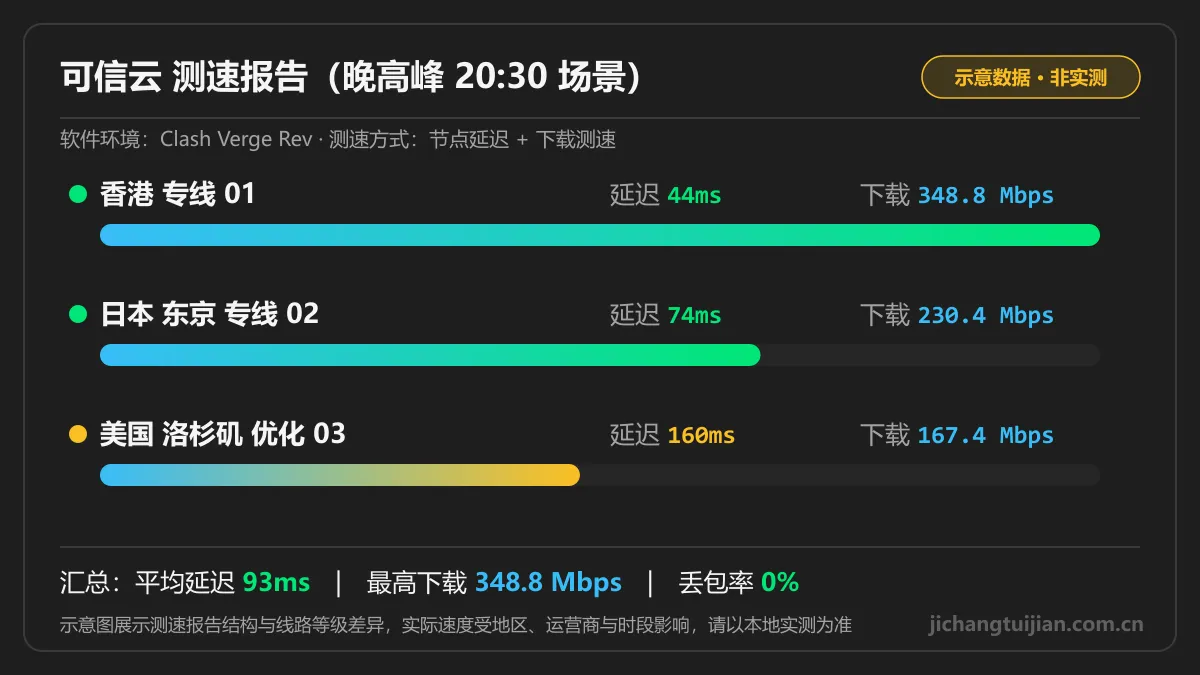 可信云测速图（晚高峰场景）