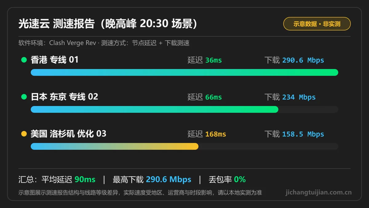 光速云测速图:晚高峰场景下各地区节点延迟与下载速度示意
