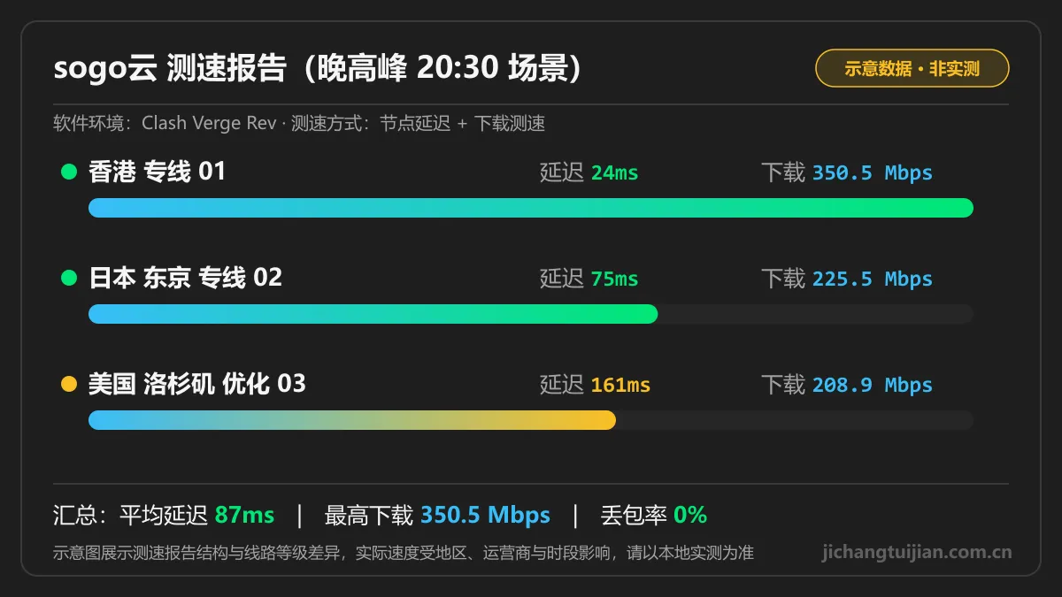 sogo云测速图:晚高峰场景下各地区节点延迟与下载速度示意