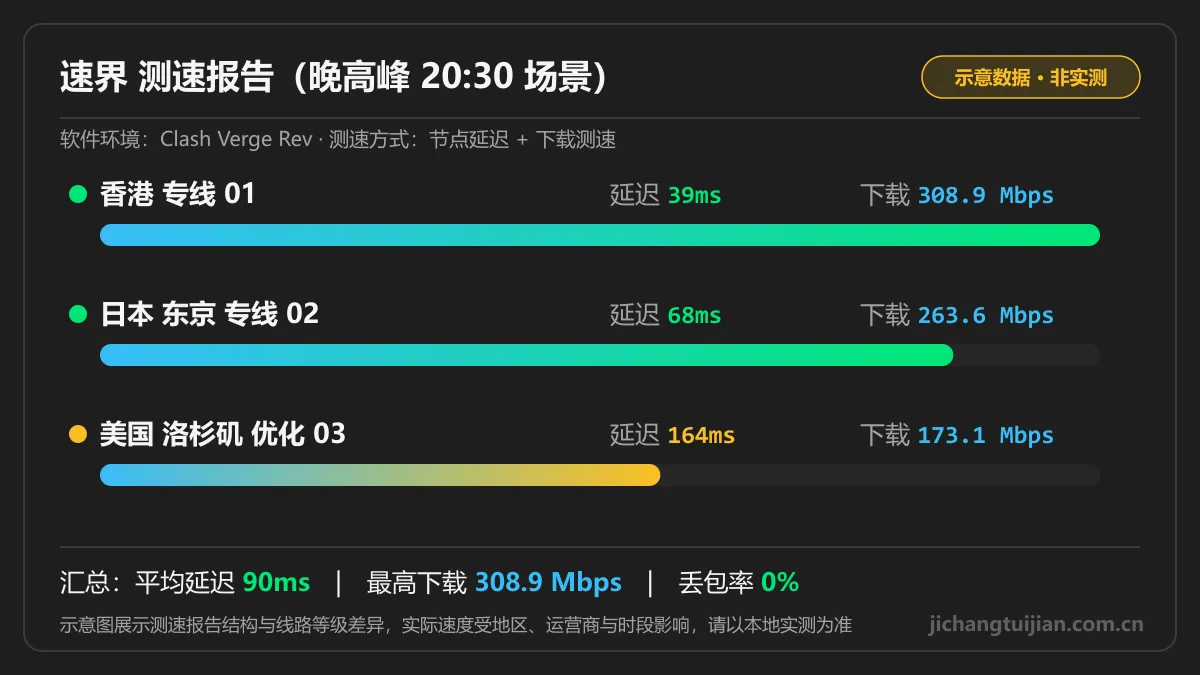 速界测速图:晚高峰场景下各地区节点延迟与下载速度示意