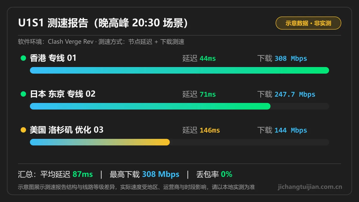 U1S1测速图（晚高峰场景）