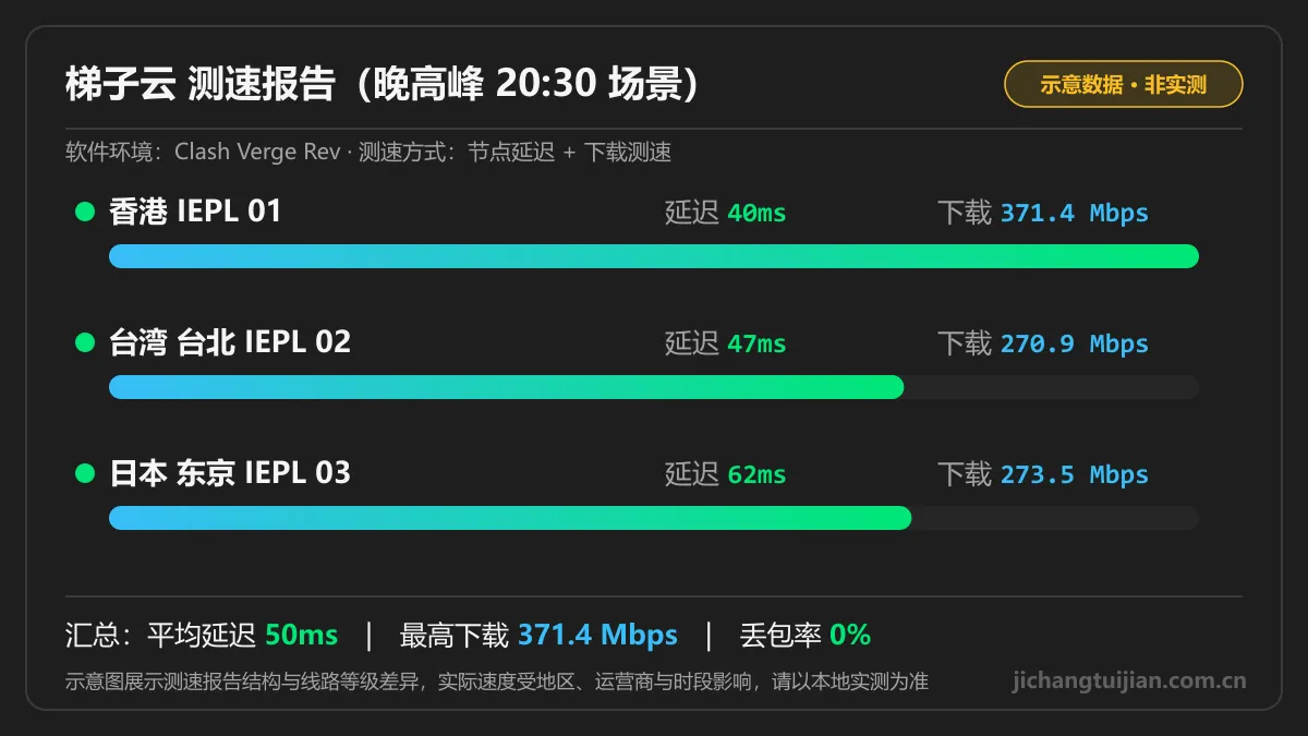 梯子云测速图:晚高峰场景下香港、台湾、日本 IEPL 节点延迟与下载速度示意