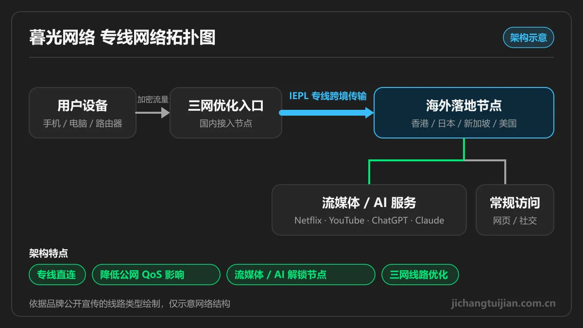 暮光网络 IEPL / IPLC 专线网络拓扑图