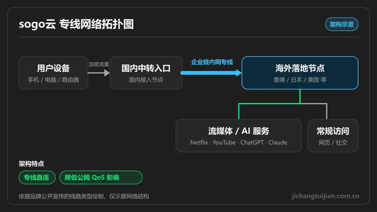 sogo云内网线路网络拓扑图