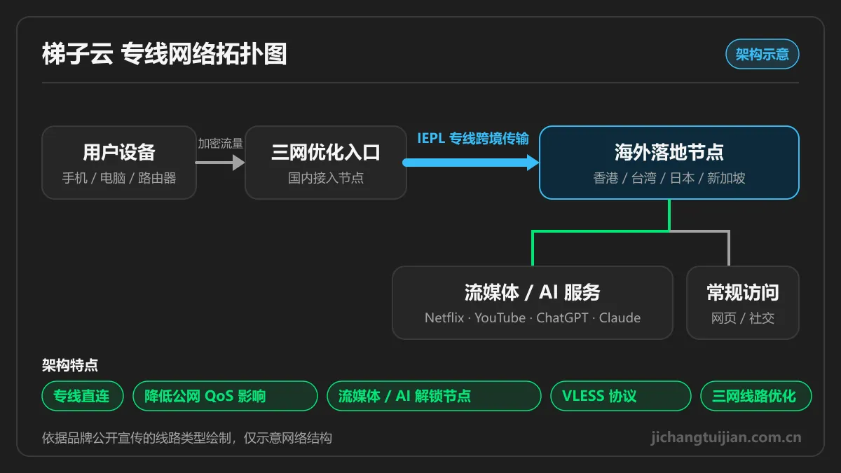 梯子云 IEPL 专线网络拓扑图:三网优化入口到香港、台湾、日本、新加坡落地