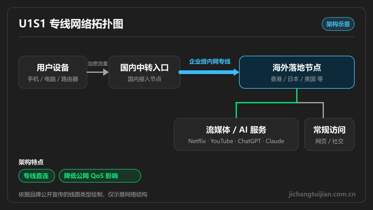 U1S1网络拓扑图