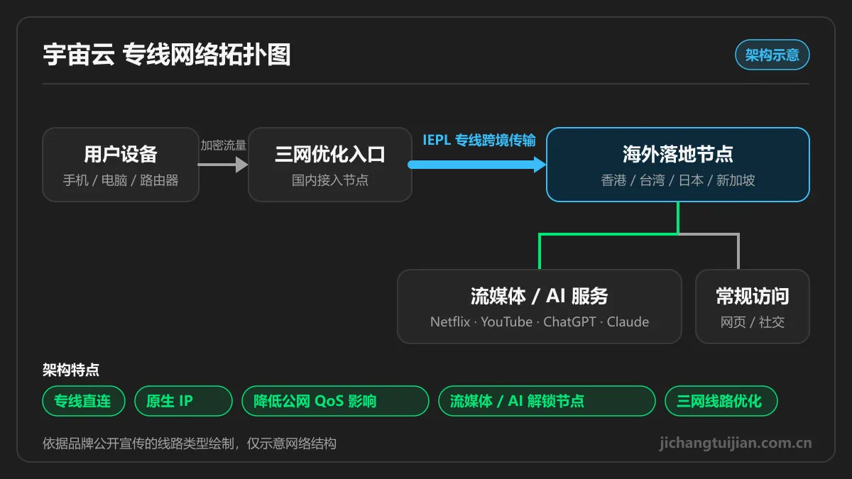 宇宙云 IEPL 专线网络拓扑图：用户设备经三网优化入口、IEPL 专线到海外落地节点