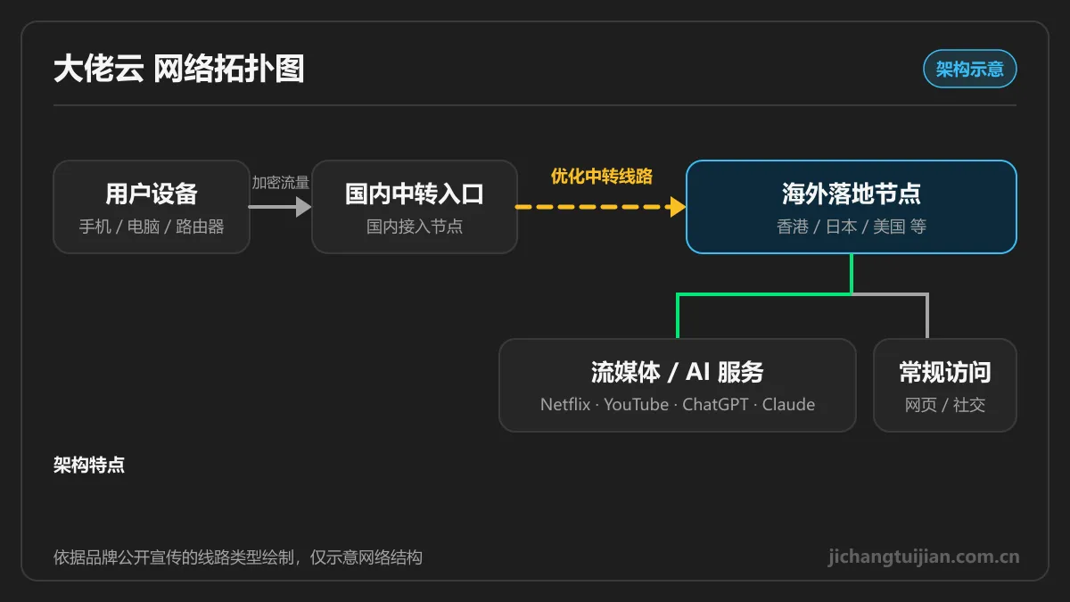 大佬云网络拓扑图