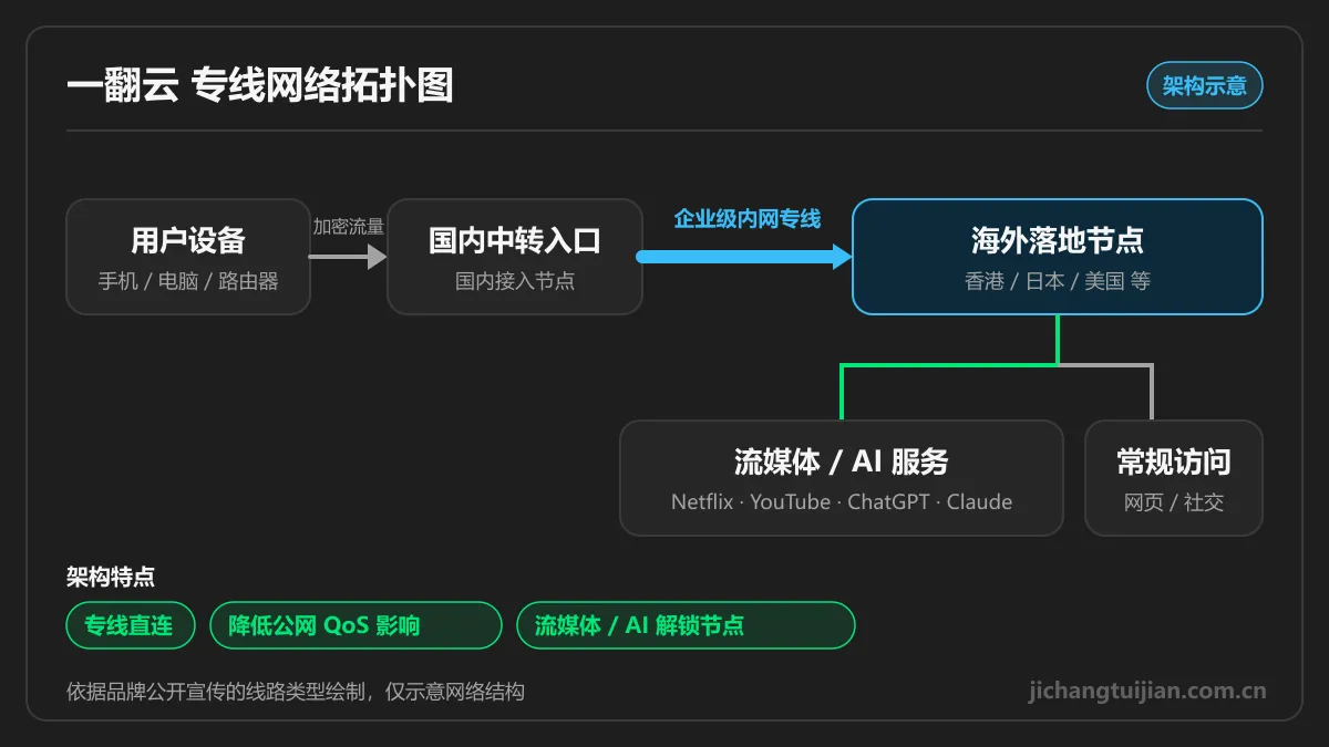 一翻云网络拓扑图