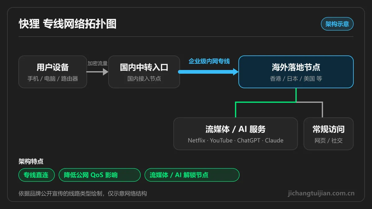 快狸网络拓扑图