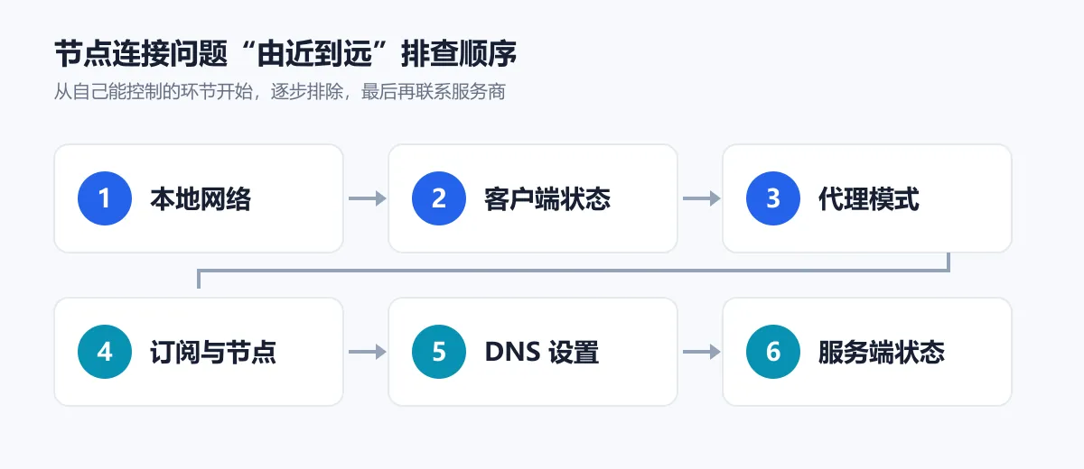 节点连接问题由近到远的六步排查顺序示意图