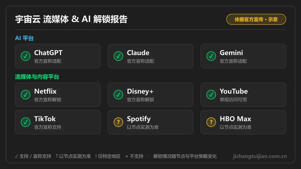宇宙云流媒体与AI解锁图：ChatGPT、Claude、Gemini、Netflix、Disney+、YouTube 支持情况