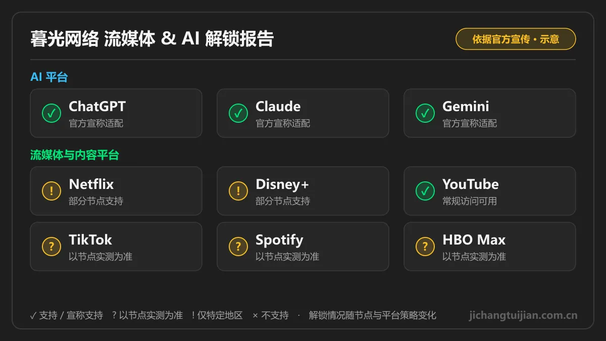 暮光网络流媒体与AI解锁图:ChatGPT、Claude、Gemini 与 Netflix、Disney+ 支持情况